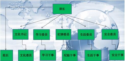 六大班委建設